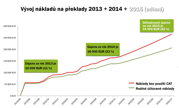 graf_naklady_cz